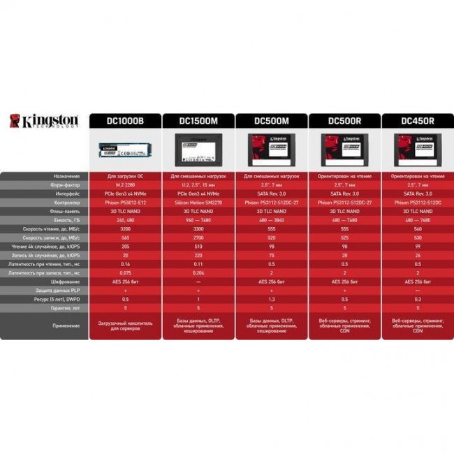 Kingston DC1000B 480 GB (SEDC1000BM8/480G)