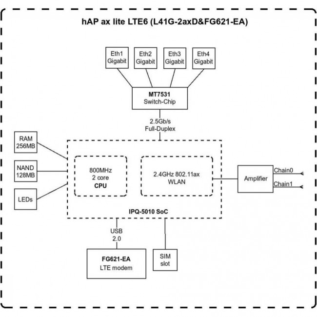 Mikrotik hAP ax lite LTE6 (L41G-2axD&FG621-EA)