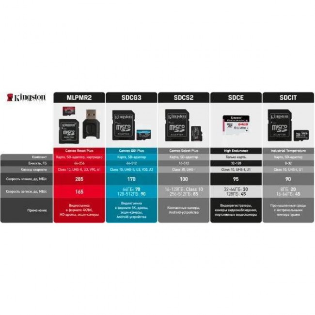 Kingston 512 GB microSDXC Class 10 UHS-I U3 Canvas Select Plus SDCS2/512GBSP