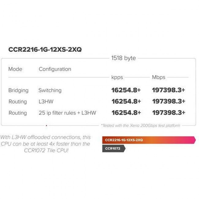 Mikrotik CCR2216-1G-12XS-2XQ