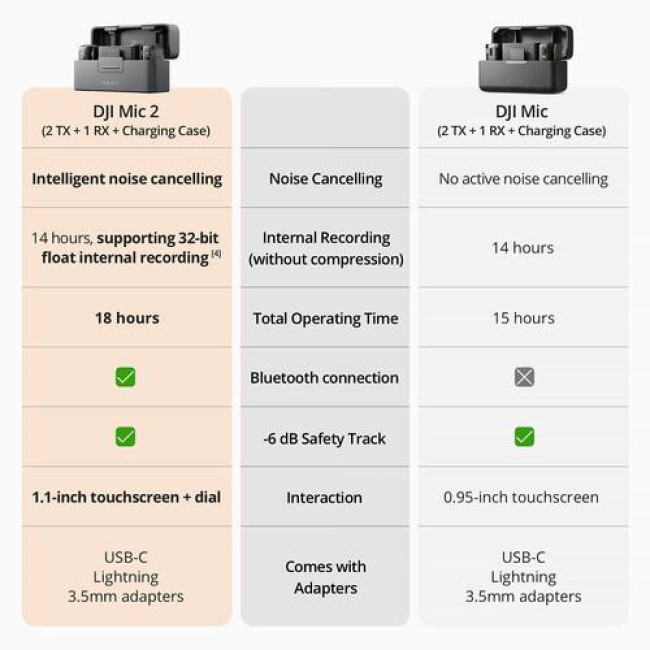 Микрофон DJI Mic 2 (2 TX + 1 RX) (6941565971364)