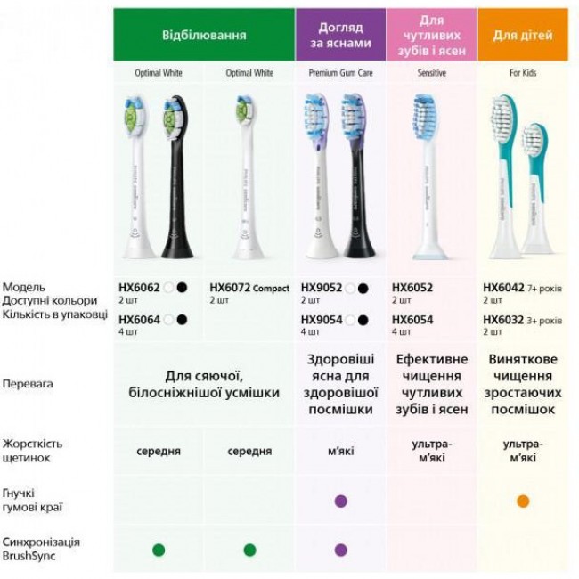 Philips Sonicare C3 Premium Plaque Defence HX9042/33