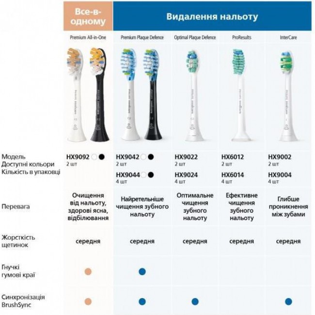 Philips Sonicare C3 Premium Plaque Defence HX9042/33