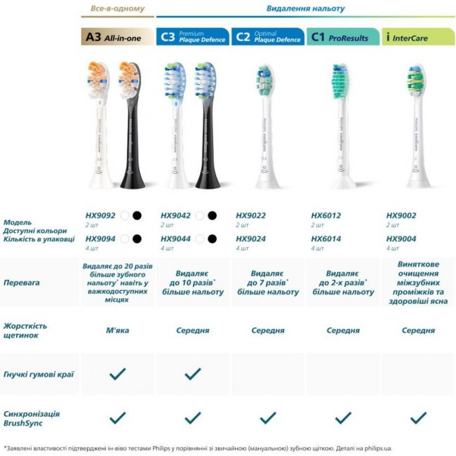 Philips Sonicare G3 Premium Gum Care Black HX9052/88