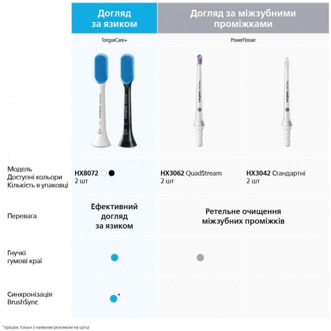 Philips Sonicare G3 Premium Gum Care HX9054/33