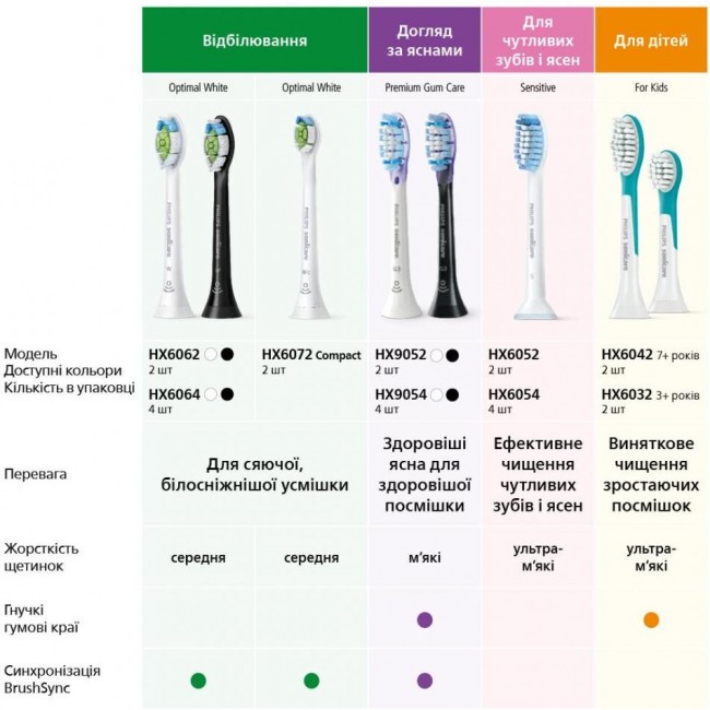 Philips Sonicare G3 Premium Gum Care HX9054/33