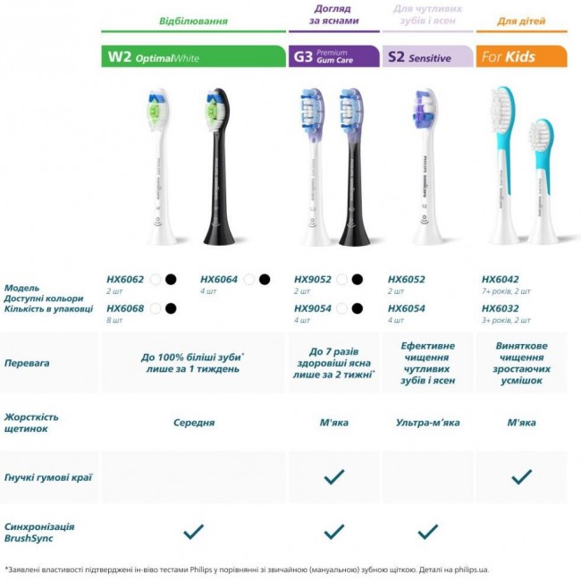 Philips Sonicare G3 Premium Gum Care White HX9054/87